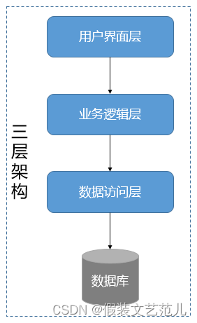 ​	[外链图片转存失败,源站可能有防盗链机制,建议将图片保存下来直接上传(img-cF2KFxjE-1667517475926)(assets/1596427548665.png)]