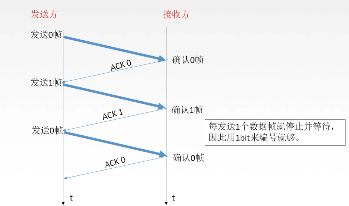 计算机网络第三章——数据链路层第二部分：实现流量控制和可靠传输还有介质访问控制的各种协议和方法