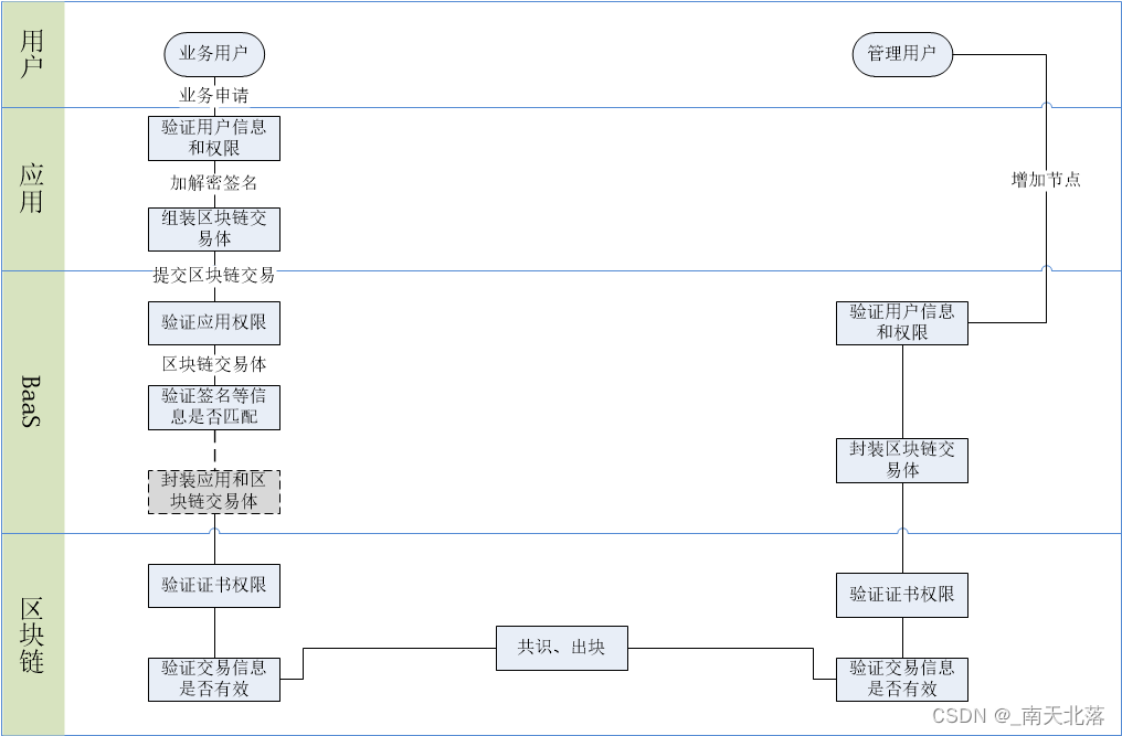 区块链BaaS篇