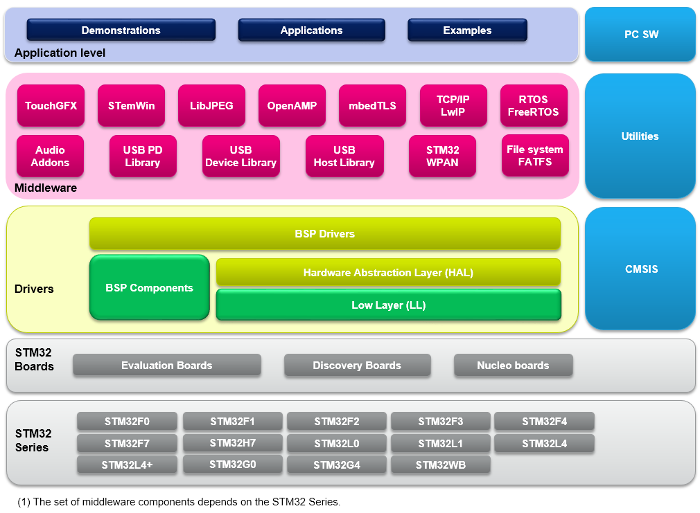 STM32 HAL库开发 CMSIS 标准(Cortex MicroController Software Interface