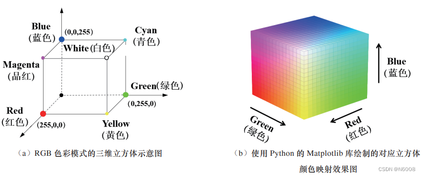 RGB 色彩模式示意图