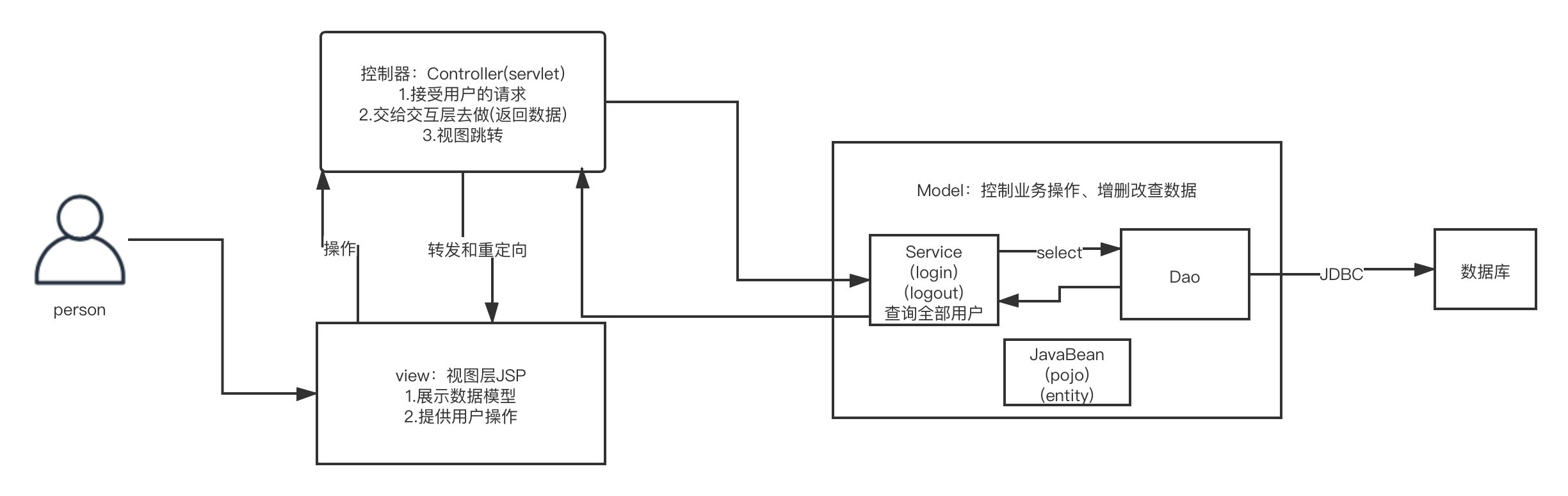 基础：MVC三层架构