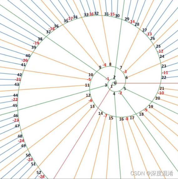 C#，雅各布斯塔尔—卢卡斯（Jacobsthal Lucas Number）的算法与源代码[通俗易懂]