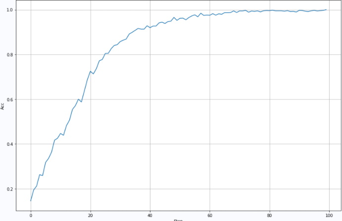 ▲ 图2.2.4 训练过程中的识别精度