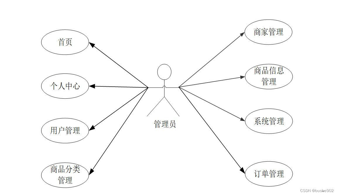 (1)管理员用例图如下所示:本课题要求实现一套网上购物平台,系统主要