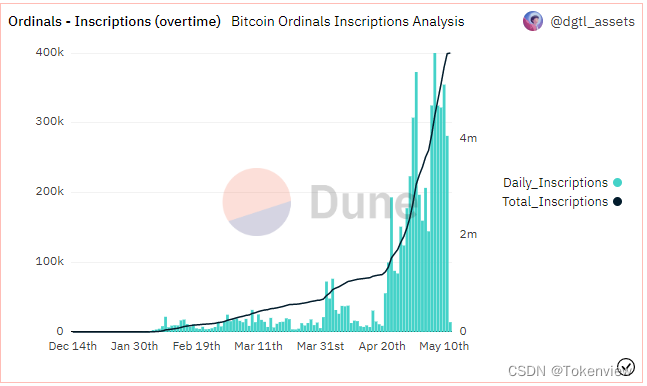 来源dune。Ordinals-Inscriptions数量