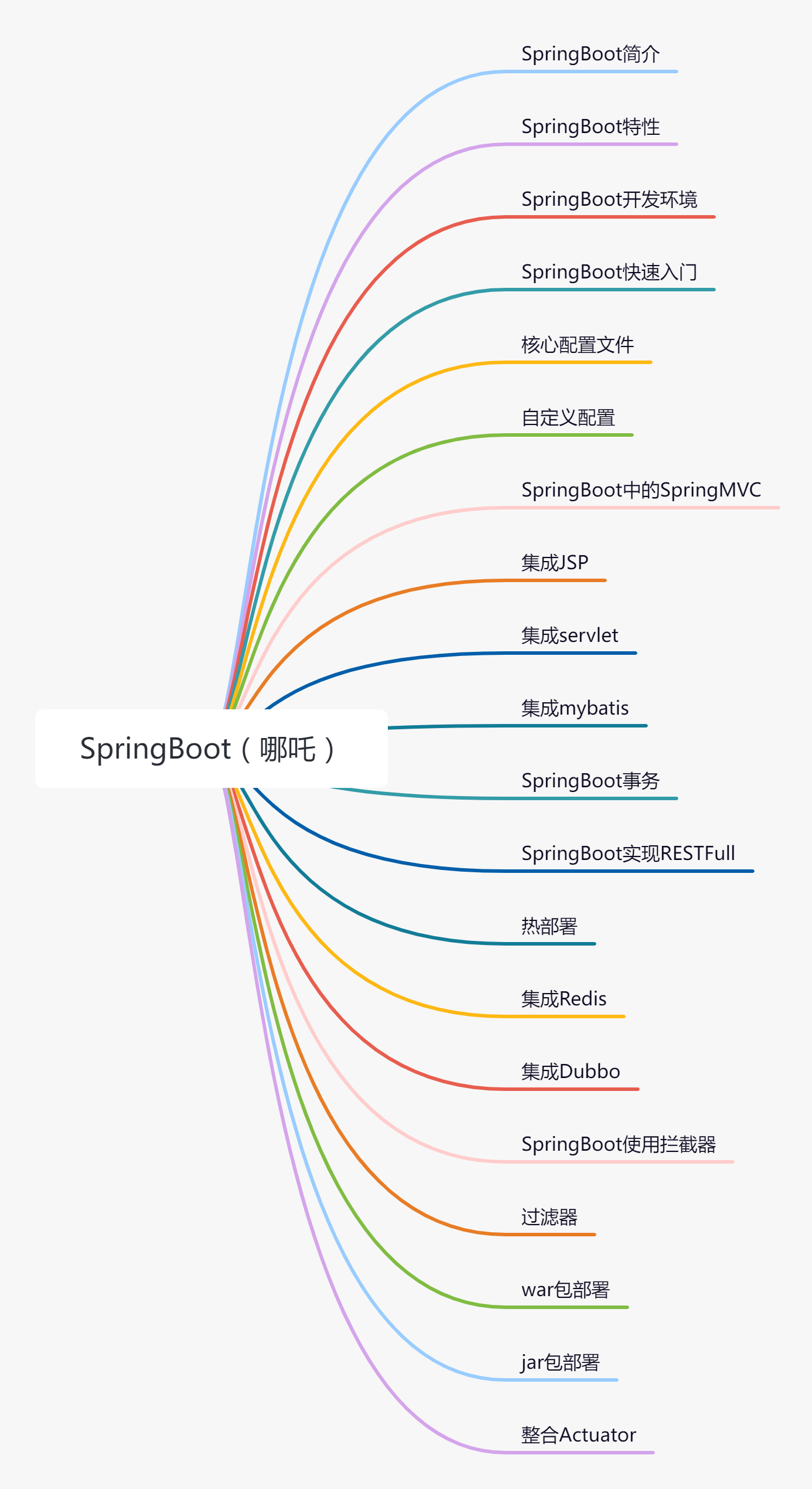 Java学习路线总结（思维导图篇）