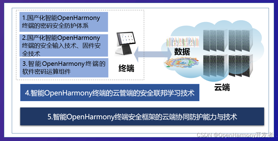 面向OpenHarmony终端的密码安全关键技术