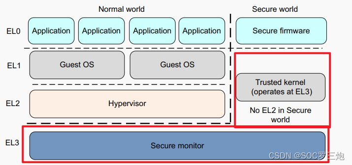 Exception levels in AArch32