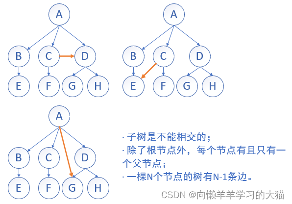 ==【插入 树与非树 图】==