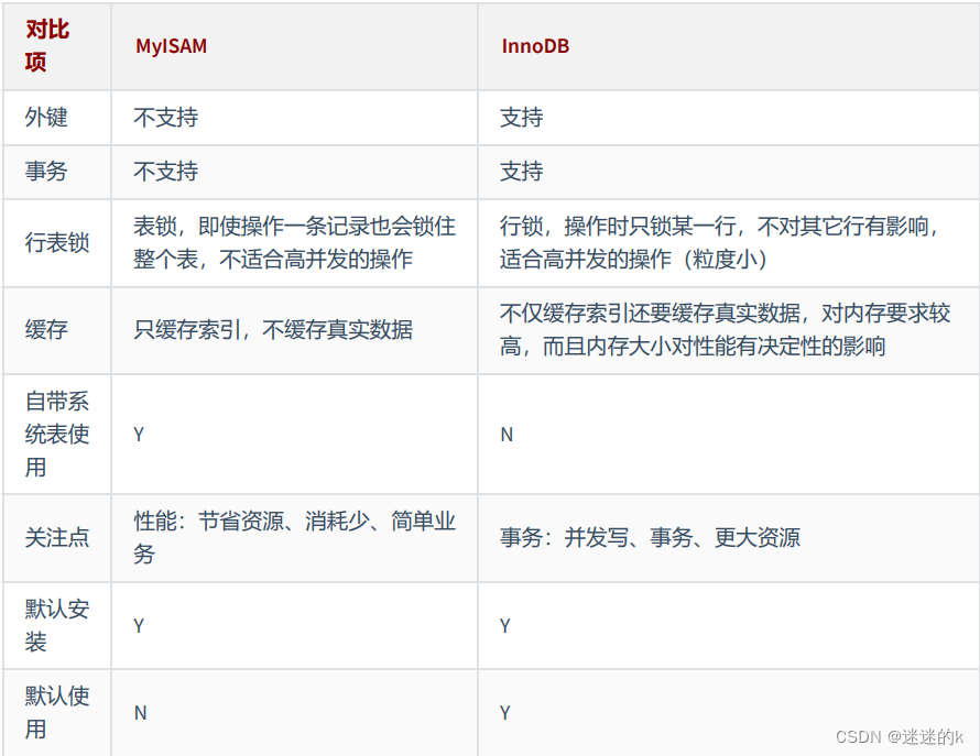 简述数据库中 InnoDB 和 MyISAM 引擎