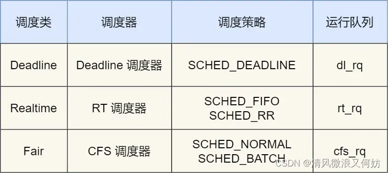 [外链图片转存失败,源站可能有防盗链机制,建议将图片保存下来直接上传(img-xKCbhP4h-1692864155361)(https://cdn.xiaolincoding.com/gh/xiaolincoder/ImageHost3@main/操作系统/CPU伪共享/调度类.png)]