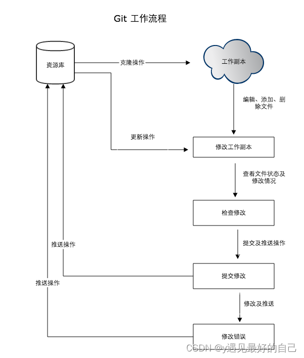 git工作流程