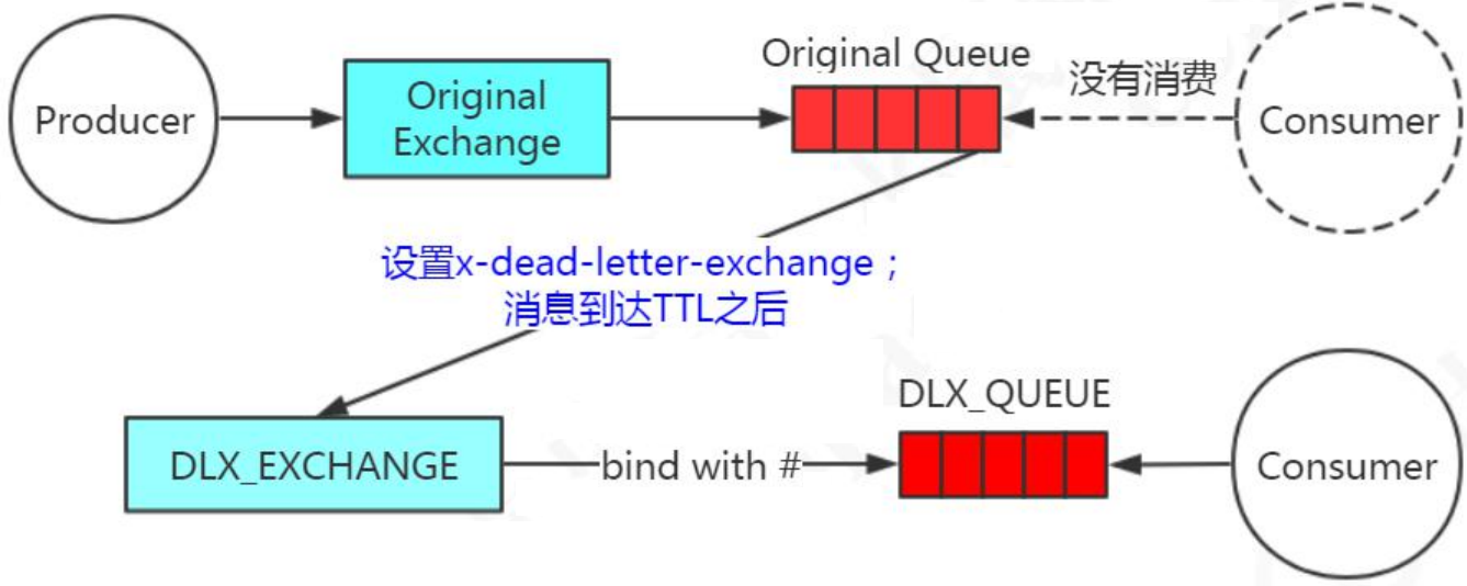 RabbitMQ实现延迟消息，RabbitMQ使用死信队列实现延迟消息，RabbitMQ延时队列插件