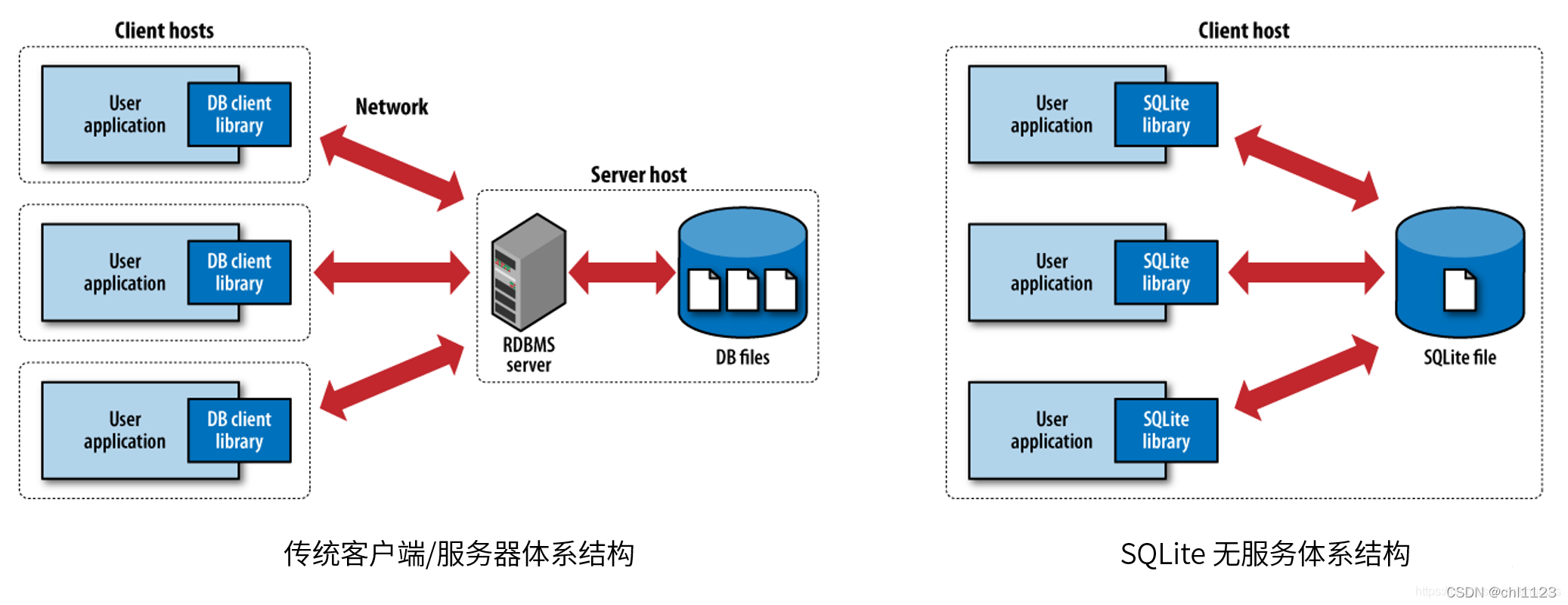 CS架构和SQLite服务端架构