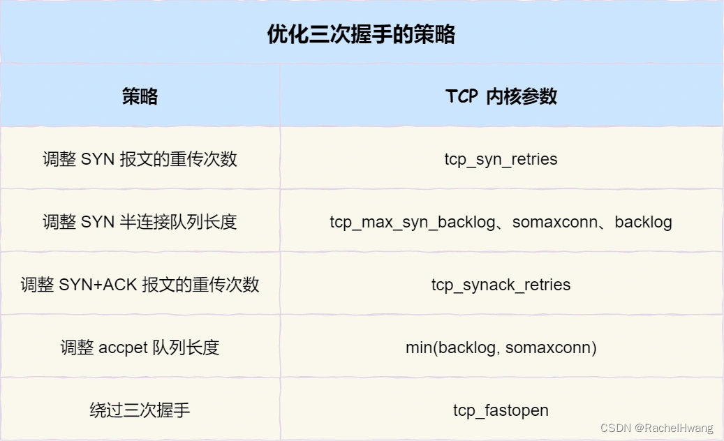 三次握手优化策略