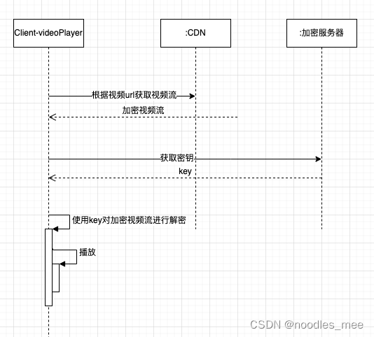 加密算法在链接防抓取和数据防篡改应用