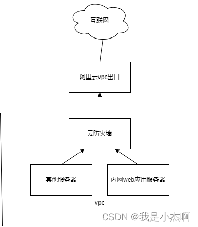 有云防火墙