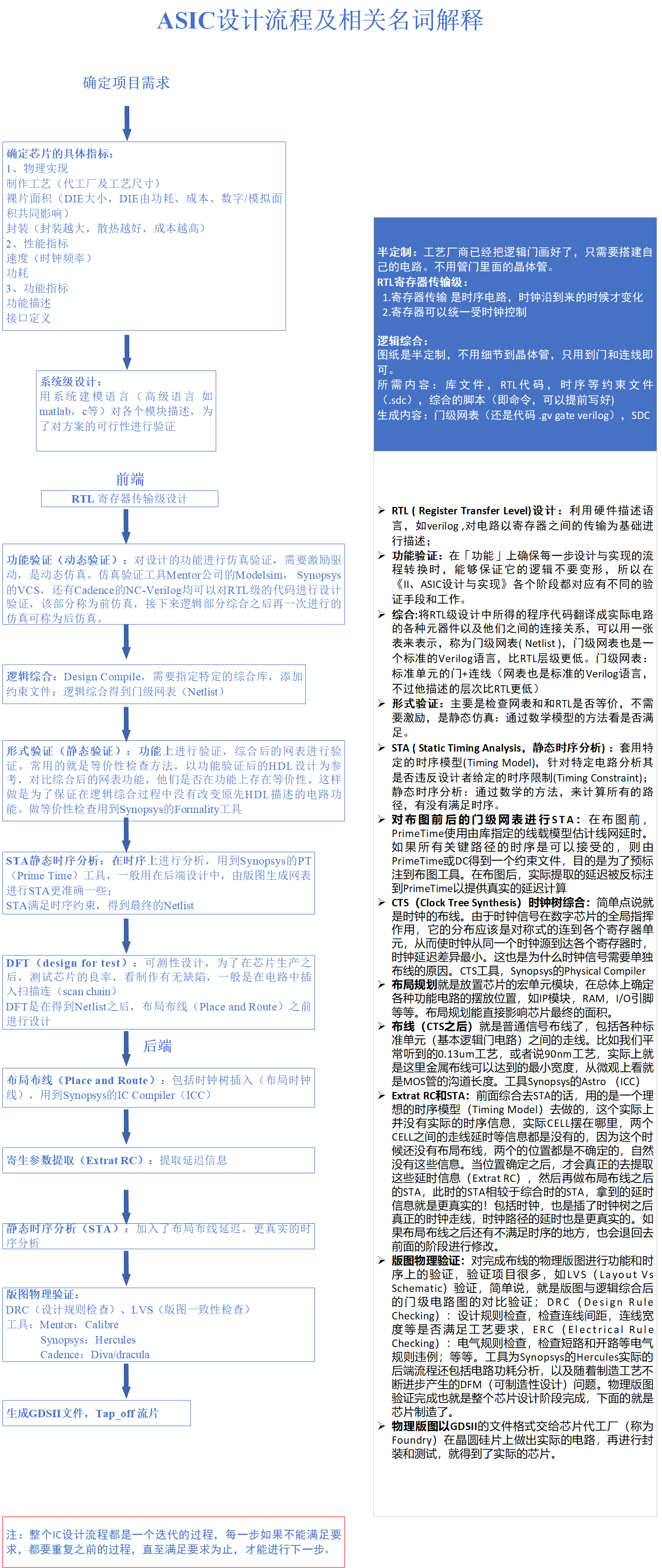 数字IC设计（ASIC设计）完整流程详解_小汪的IC自习室的博客-CSDN博客_ic设计流程