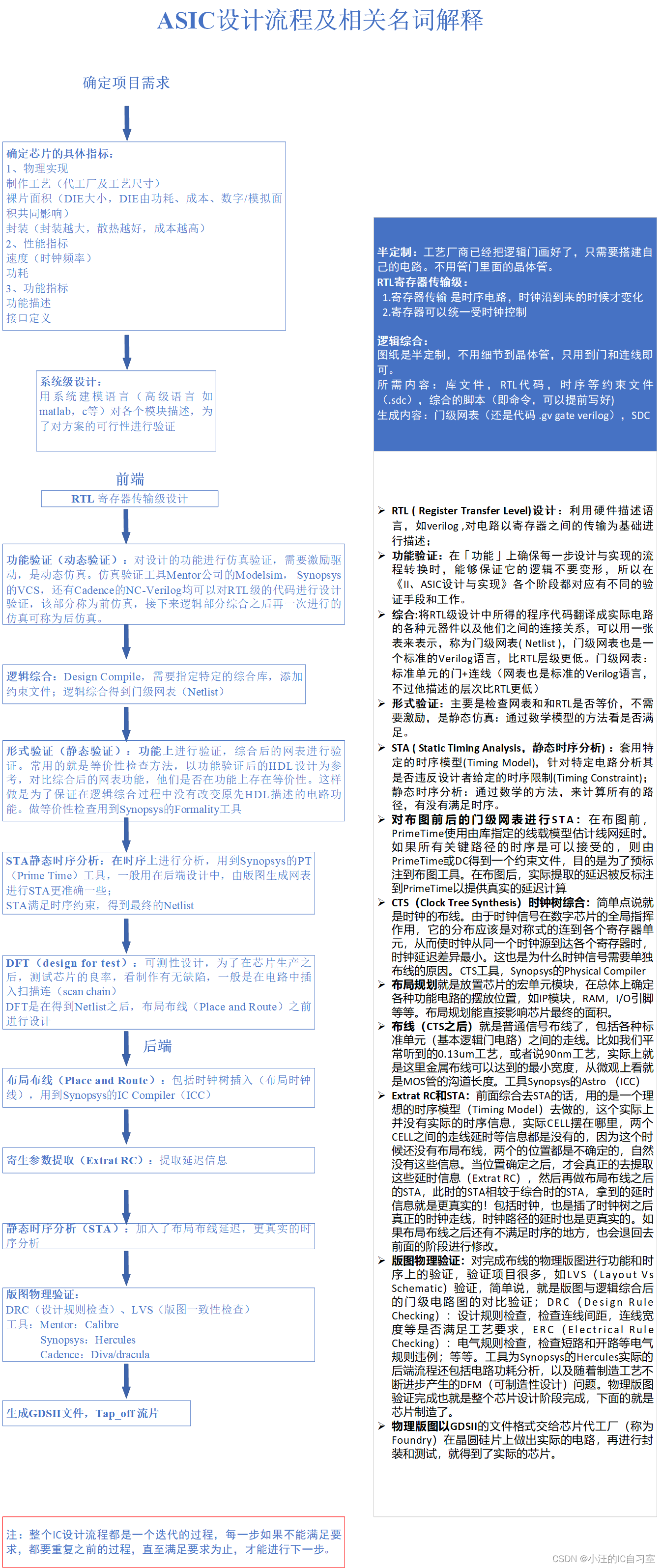 数字IC设计（ASIC设计）完整流程详解_小汪的IC自习室的博客-CSDN博客_ic设计流程