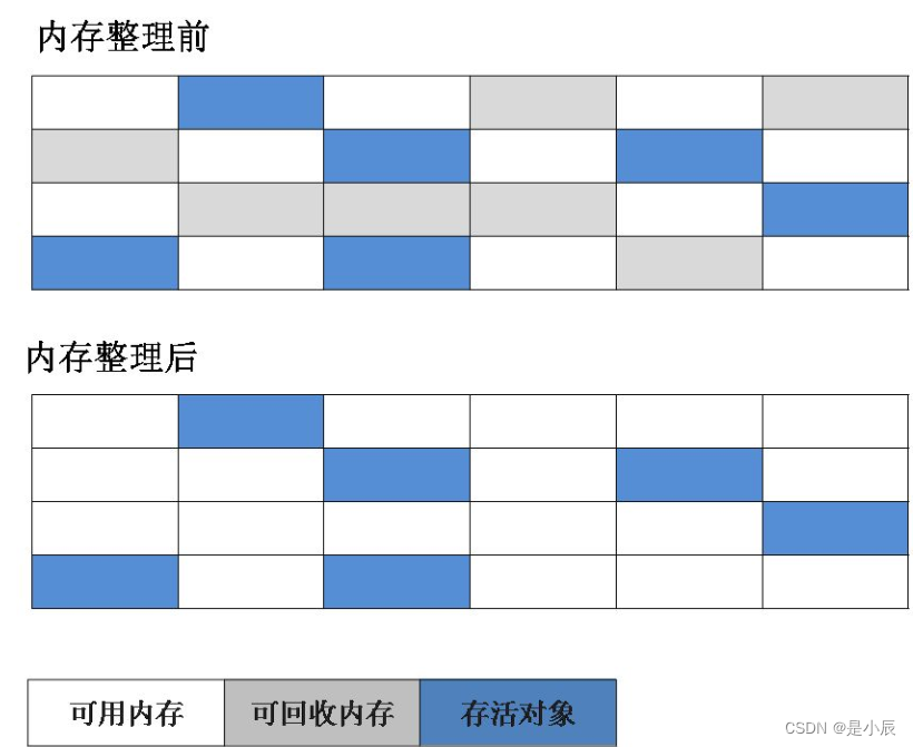 标记清除