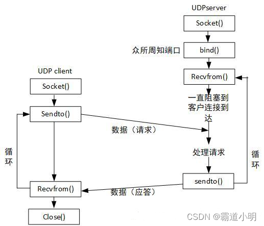 UDP套接字编程详解