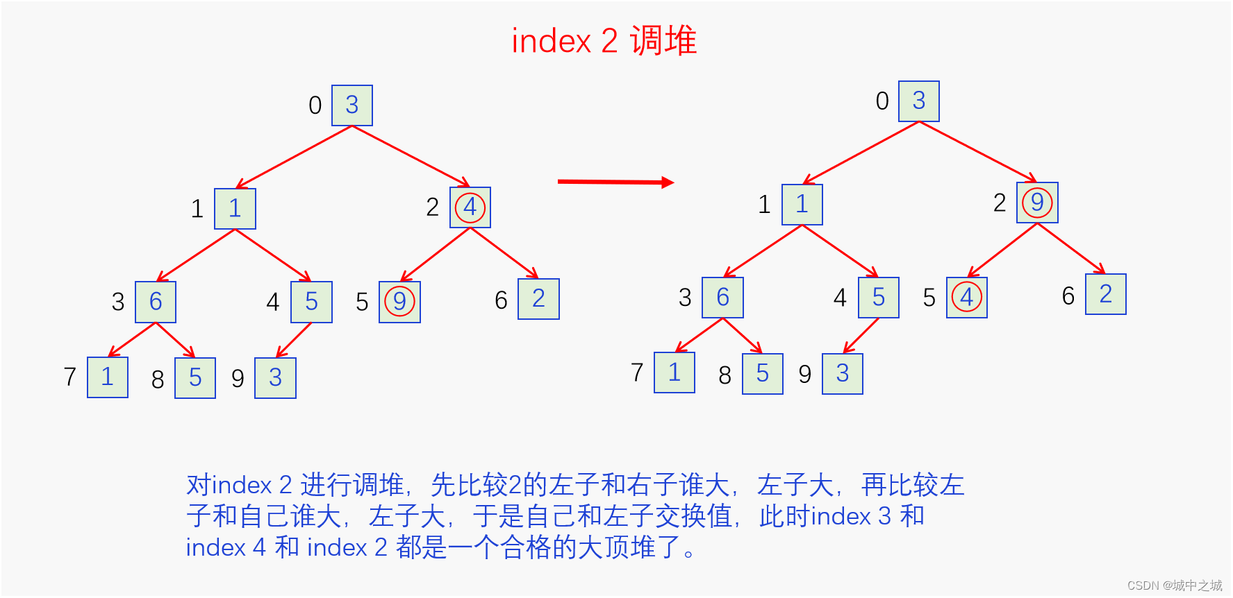 index2调堆