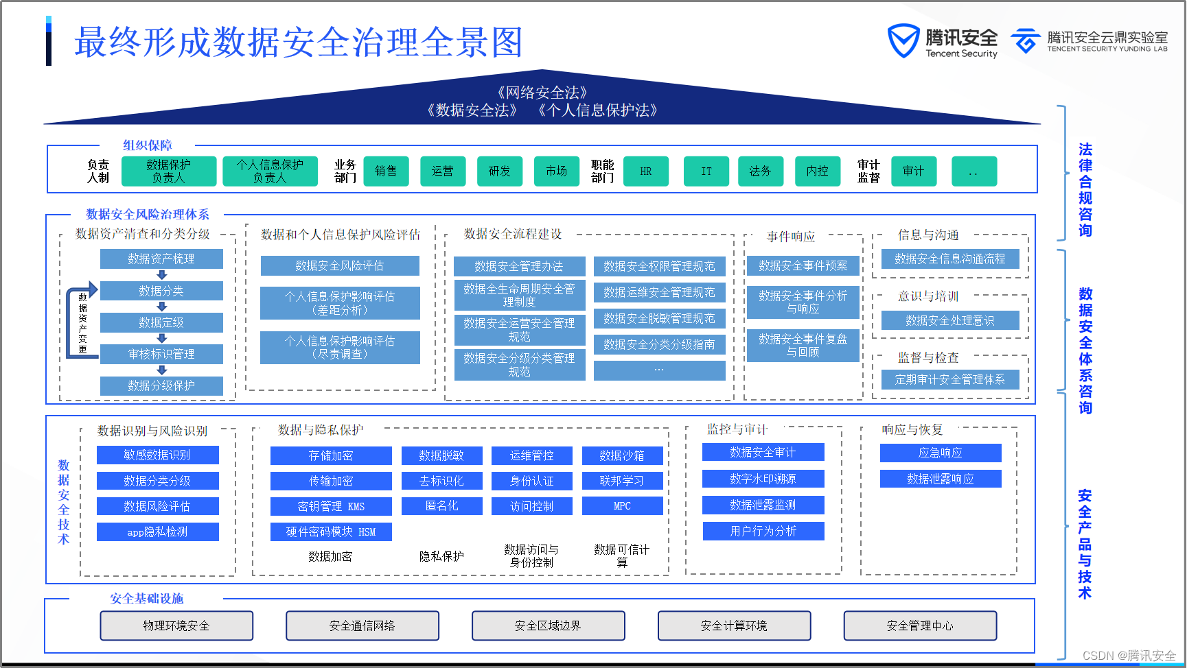 行业方案｜智能网联汽车数据安全治理框架