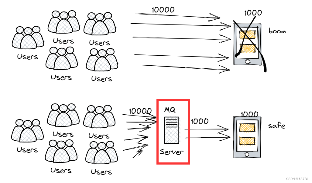 【RabbitMQ】初识消息中间件MQ