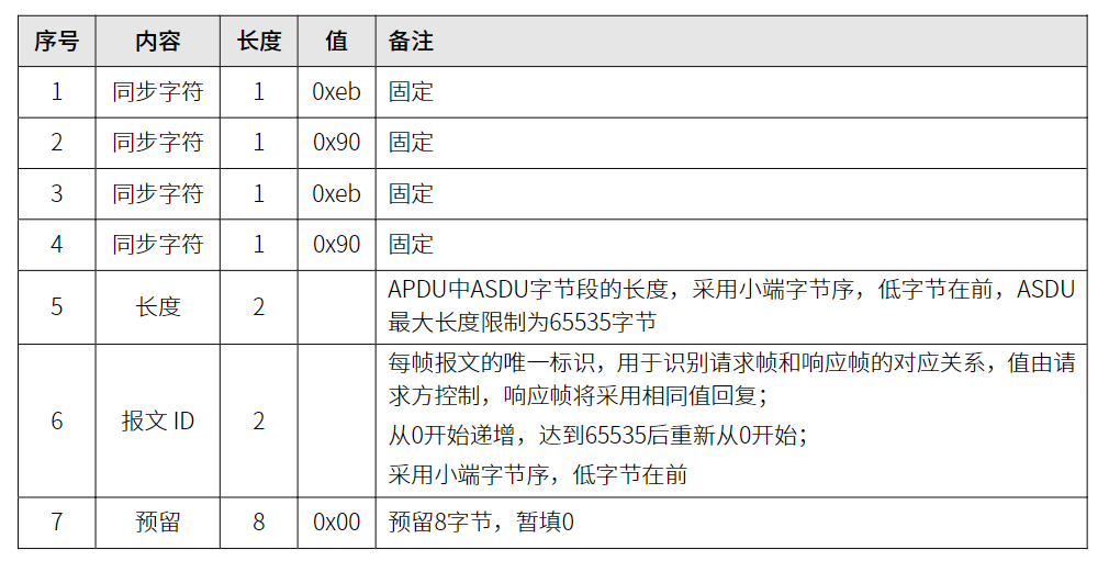 Communication frame protocol frame header