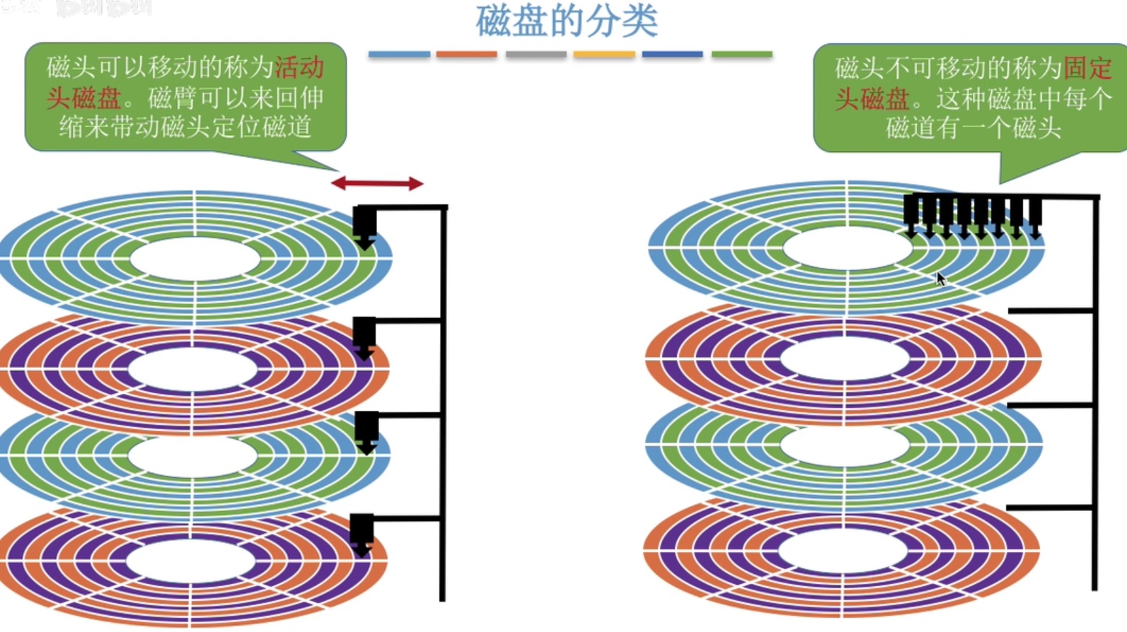 磁盘的结构_柱面号-CSDN博客