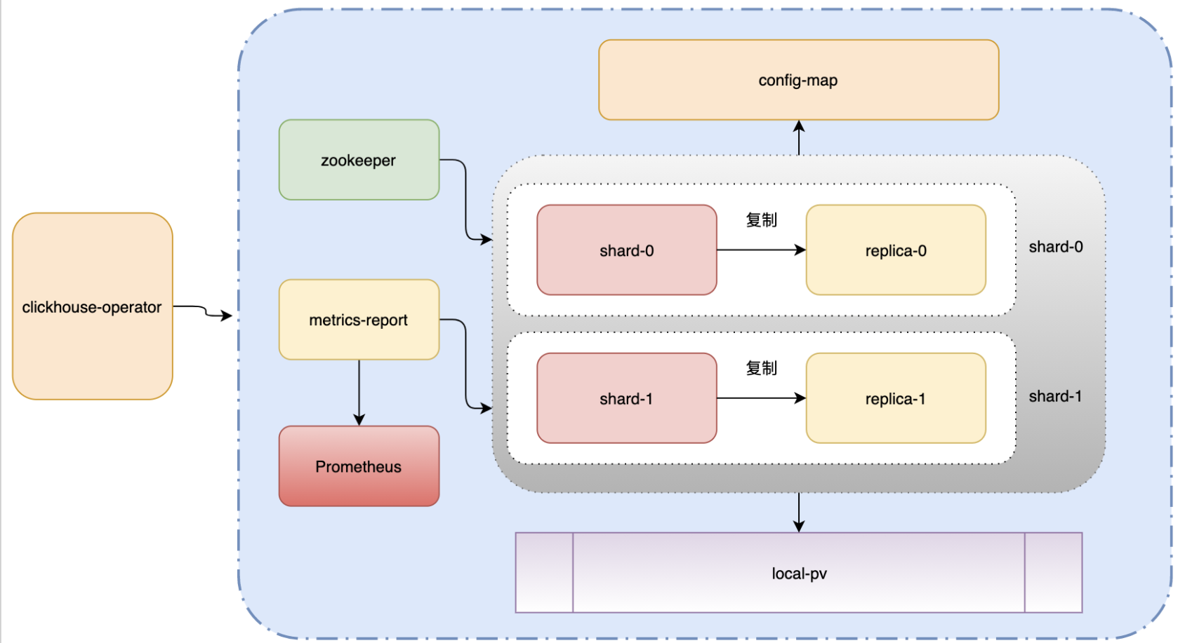 使用K8S部署clickhouse集群_clickhouse-operator-install-bundle.yaml-CSDN博客