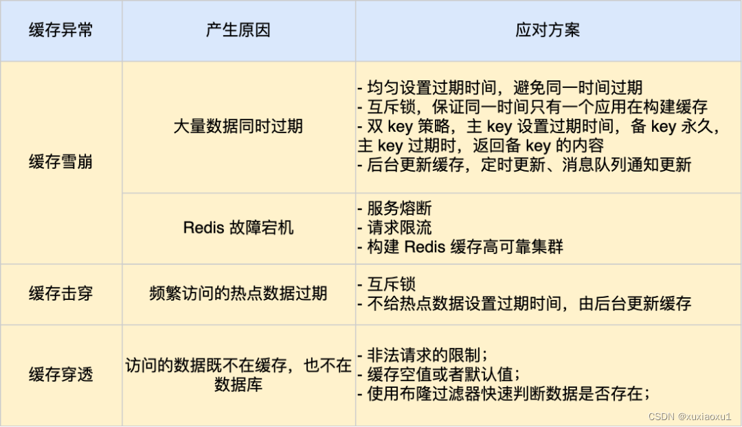 Redis缓存雪崩缓存击穿缓存穿透