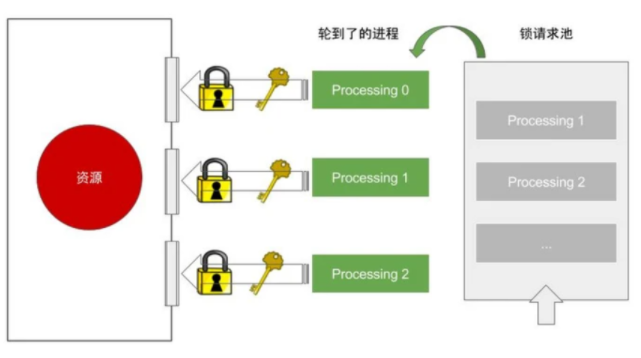 信号量、条件变量、事件