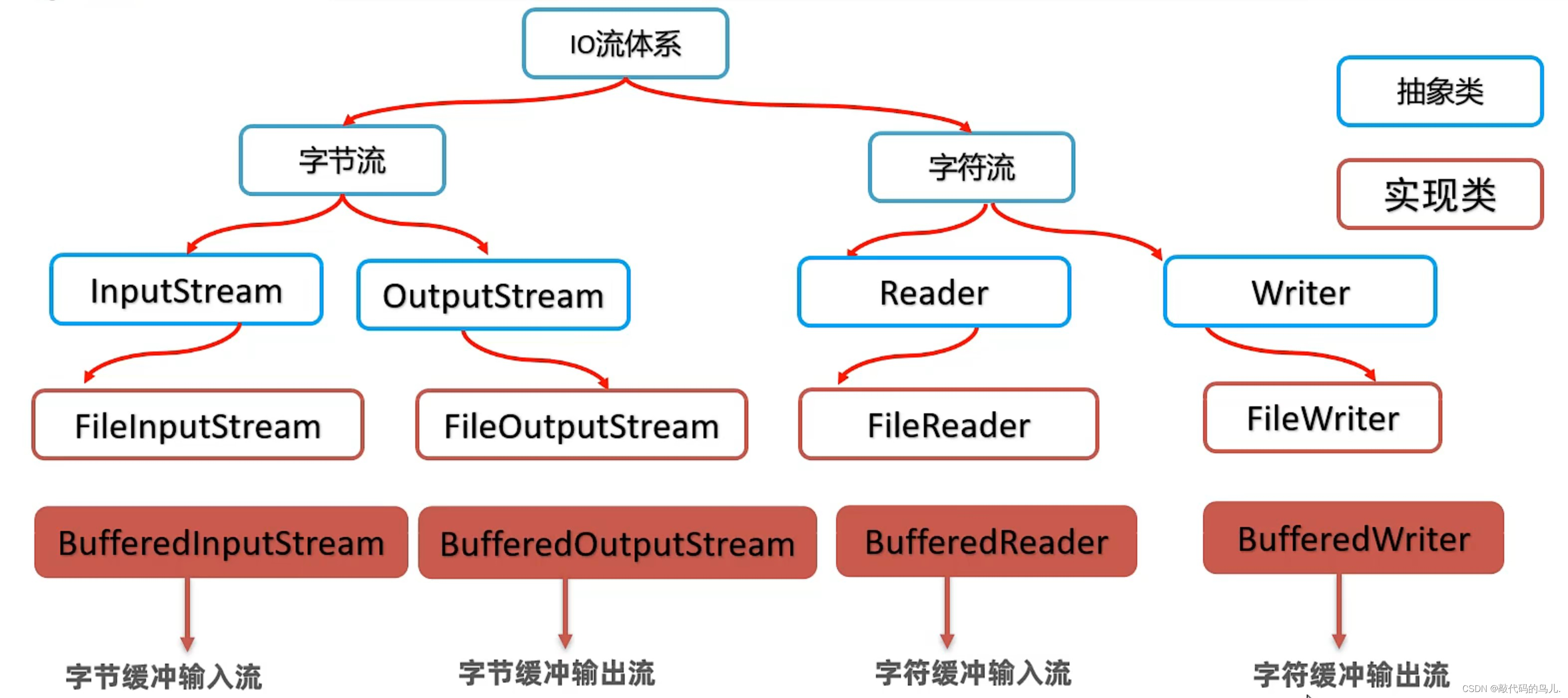 [进阶]Java：缓冲流分类，字节缓冲流使用