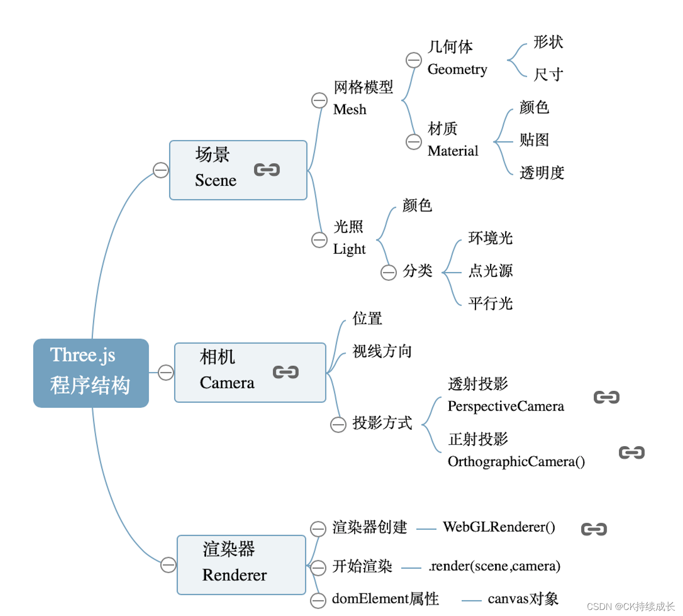 使用threejs简单Web3D效果