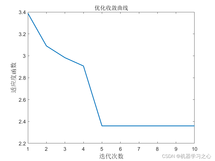 回归预测 | MATLAB实现NGO-LSTM北方苍鹰算法优化长短期记忆网络多输入单输出