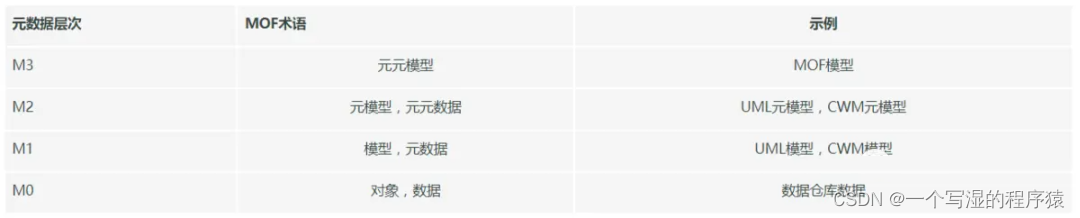 如何理解元数据、数据元、元模型、数据字典、数据模型这五个的关系？如何进行数据治理呢？数据治理该从哪方面入手呢？