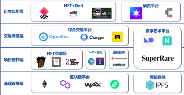 NFT 生态