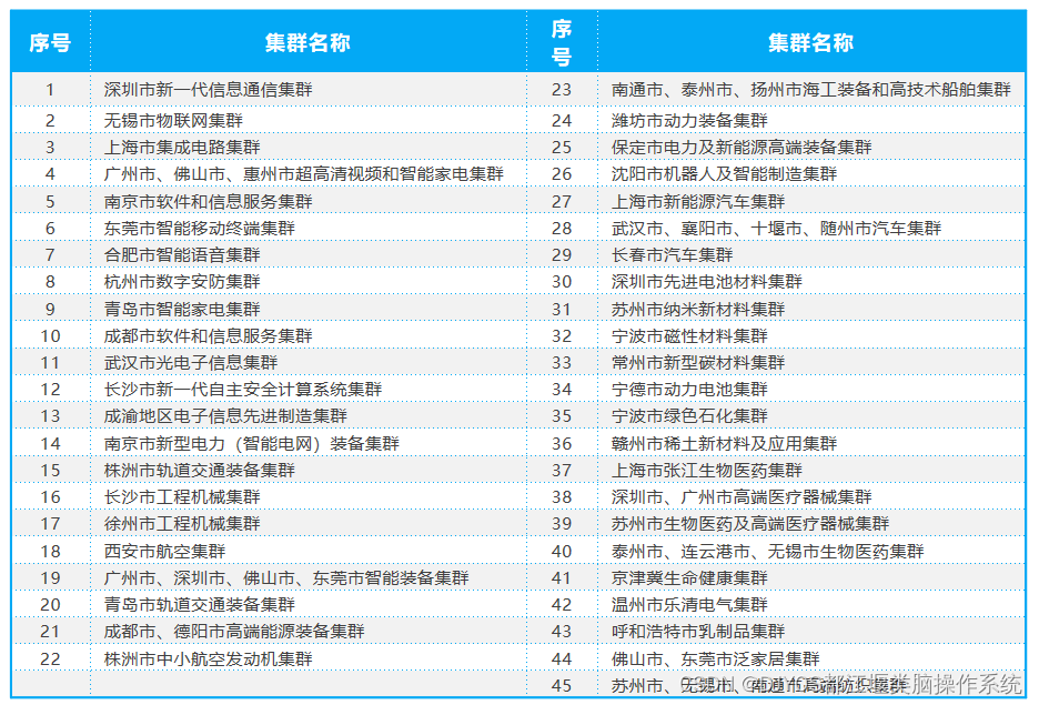 工业和信息化部公布45个国家先进制造业集群名单