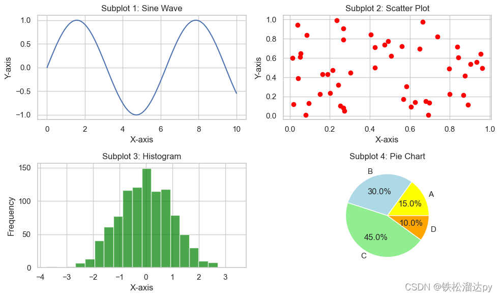 Matplotlib 是一个广泛用于 Python 数据可视化的库