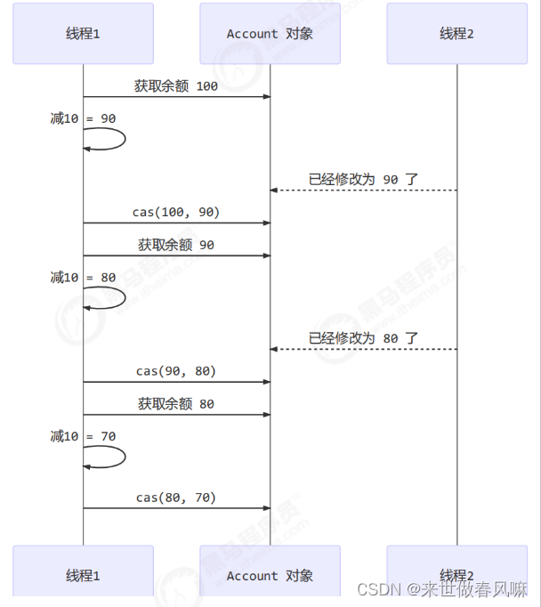 （十一） 共享模型之无锁【CAS 与 volatile】