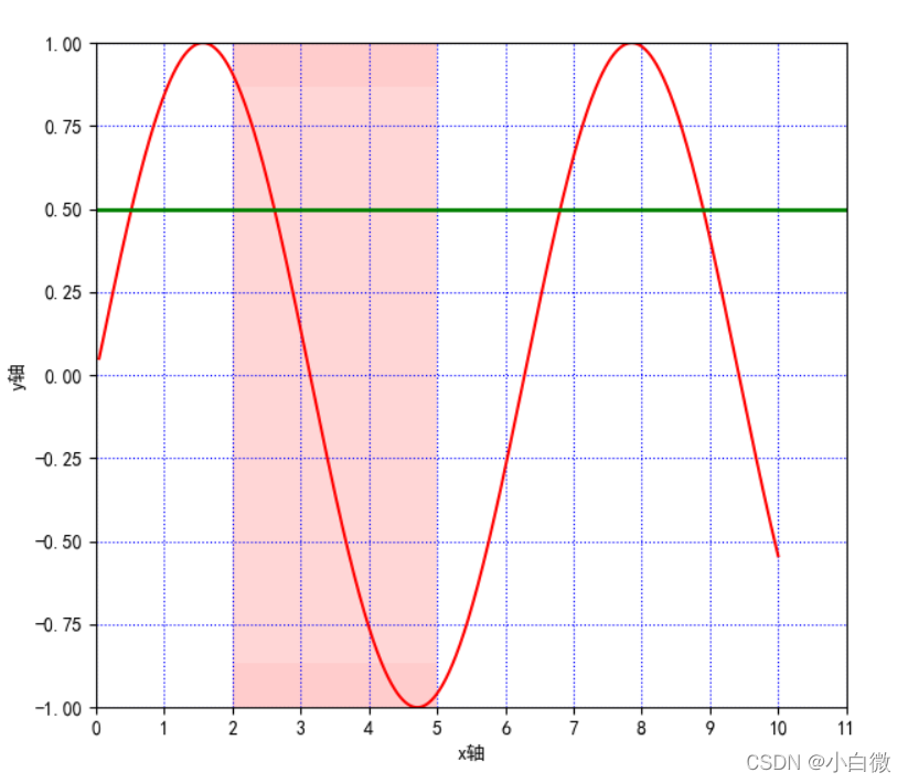 Python可视化——matplotlib.pyplot绘图的基本参数详解