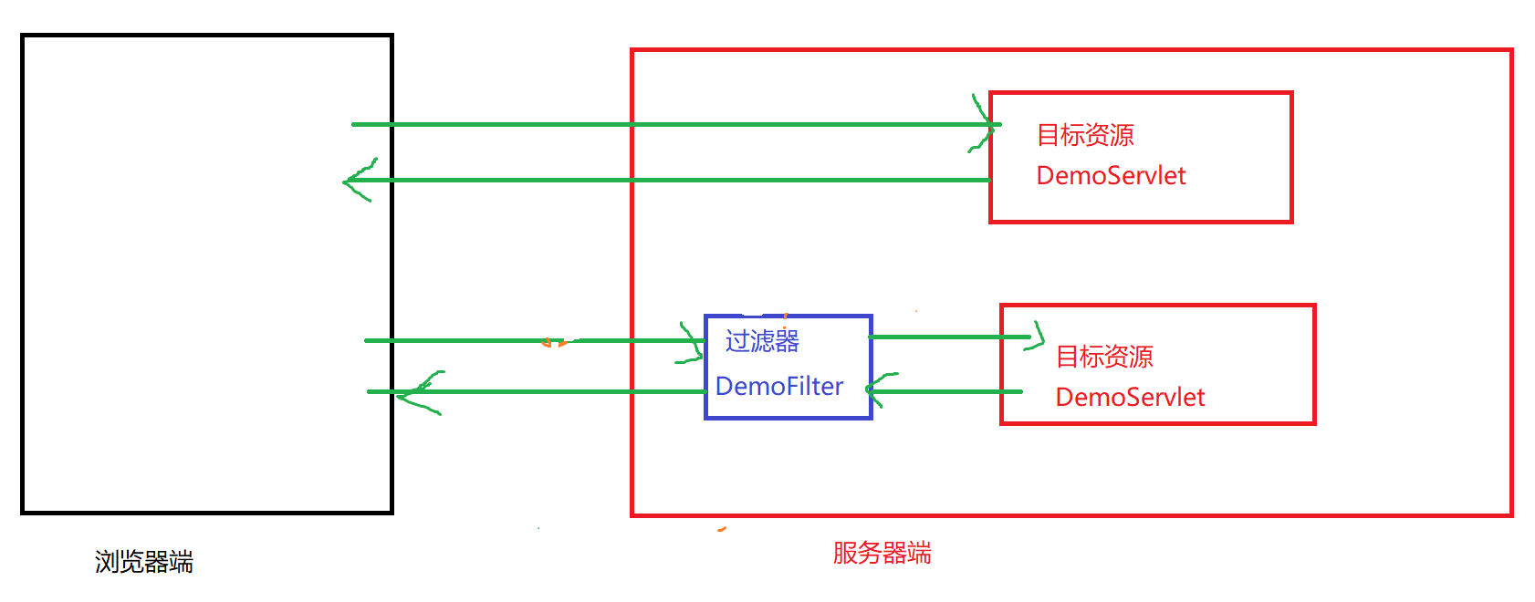 JavaWeb Servlet过滤器概述