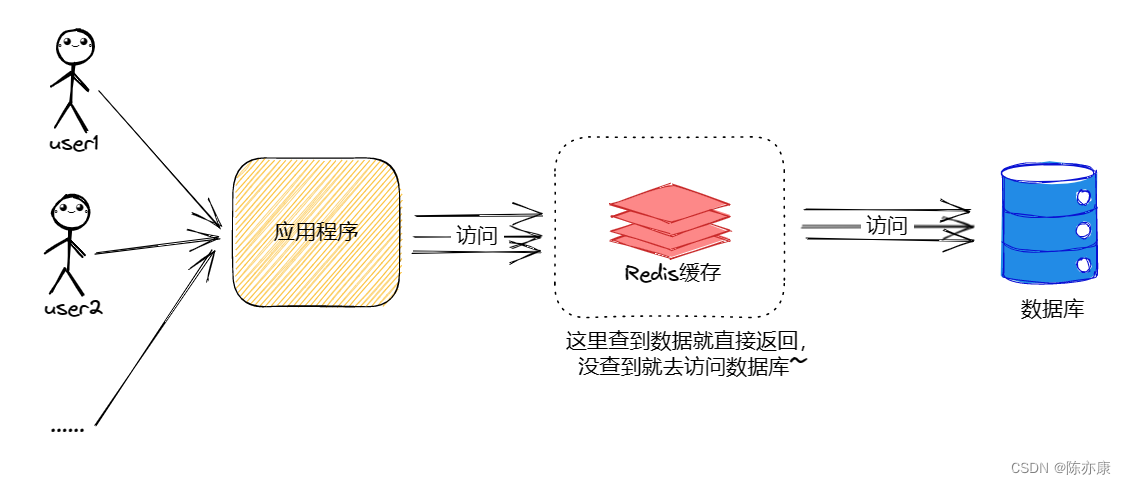 【Redis】快速掌握：缓存雪崩、穿透、击穿、预热