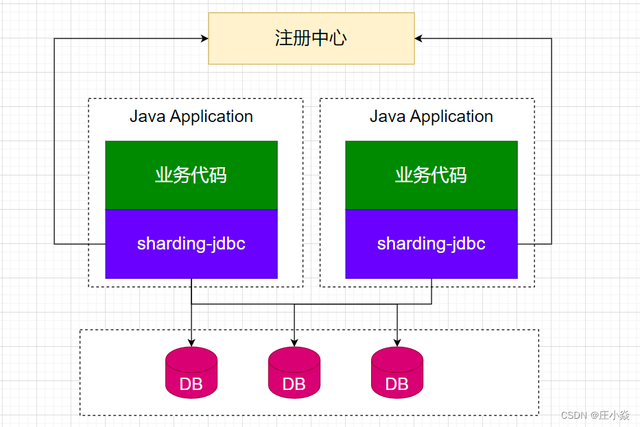 ShardingJDBC——分库分表实践