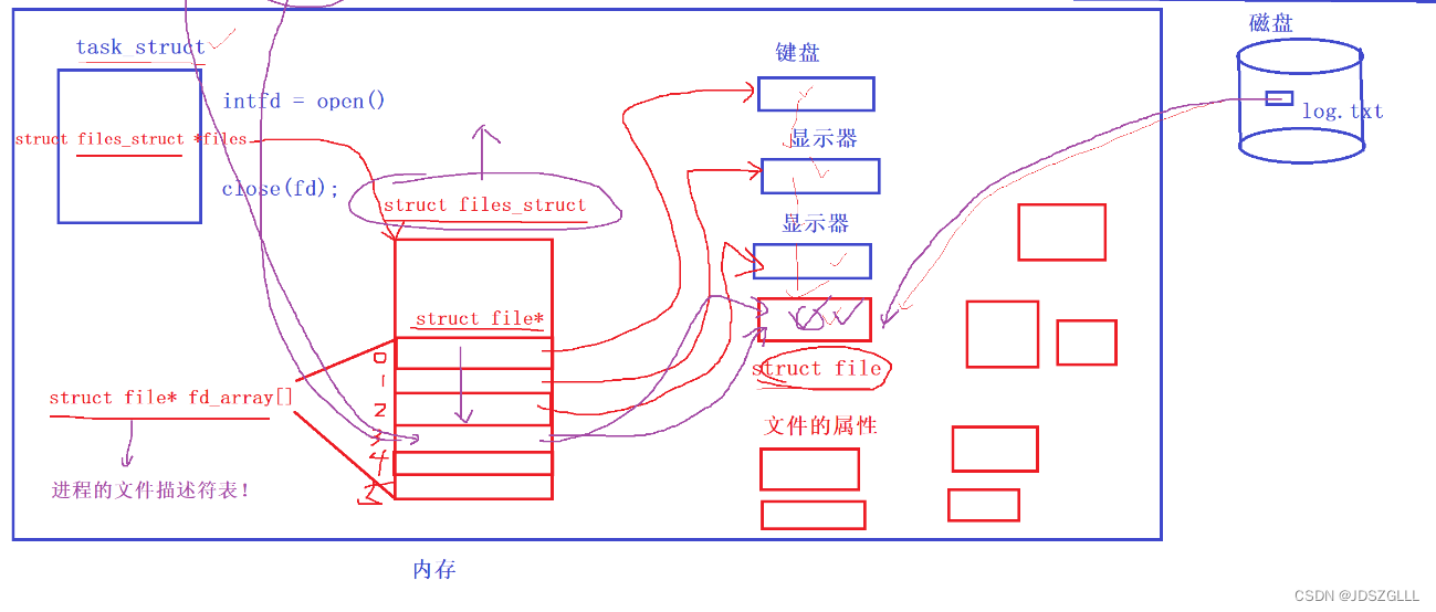 文件基础IO