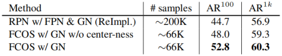 图像 检测 - FCOS: Fully Convolutional One-Stage Object Detection (ICCV 2019)