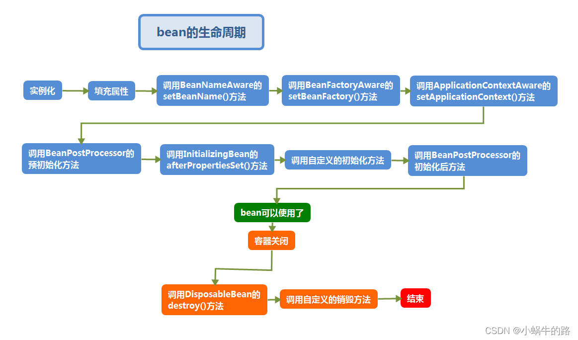 Spring实战之容器、上下文、Bean的生命周期