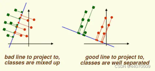 LDA, Linear Discriminant Analysis（线性判别分析）